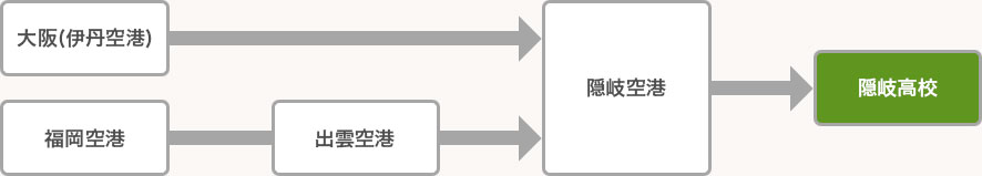 空路から隠岐高校へのアクセス図